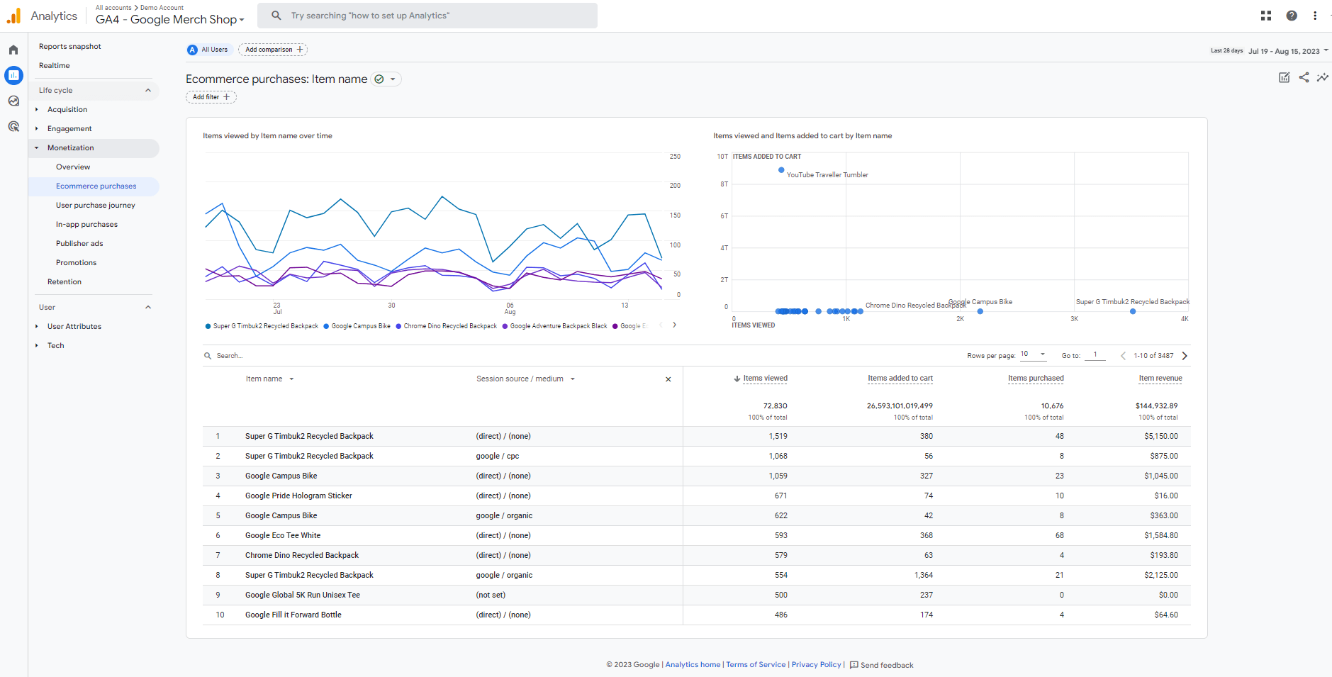 Una dashboard dati in Google Analytics 4 per analizzare le prestazioni di e-commerce Una dashboard dati in Google Analytics 4 per analizzare le prestazioni di e-commerce