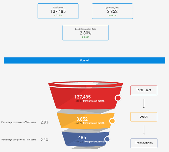 Esempio report dati in Looker Studio Esempio di report dati per analizzare un funnel di conversione in Looker Studio