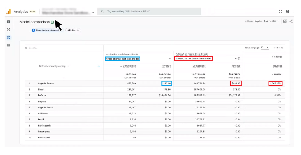 Report con i due modelli di attribuzione di GA4 Ultima interazione e Data Driven a confronto