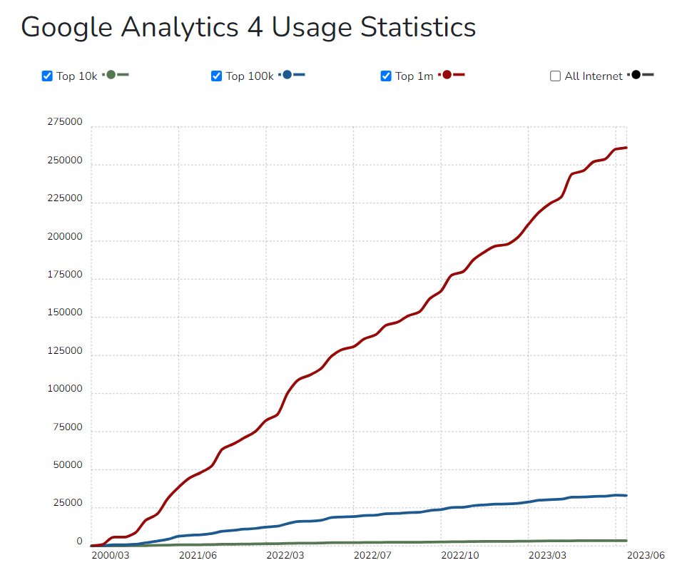 Il grafico mostra il trend di crescita costante di utilizzo di Google Analytics 4 per analizzare il traffico di siti web ed e-commerce Il grafico mostra il trend di crescita costante di utilizzo di Google Analytics 4 per analizzare il traffico di siti web ed e-commerce