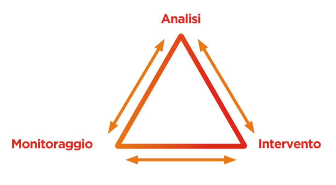 Il metodo unico di consulenza su Web e Digital Analytics di Tag Manager Italia Il modello a tre step del metodo unico di consulenza su Web e Digital Analytics di Tag Manager Italia