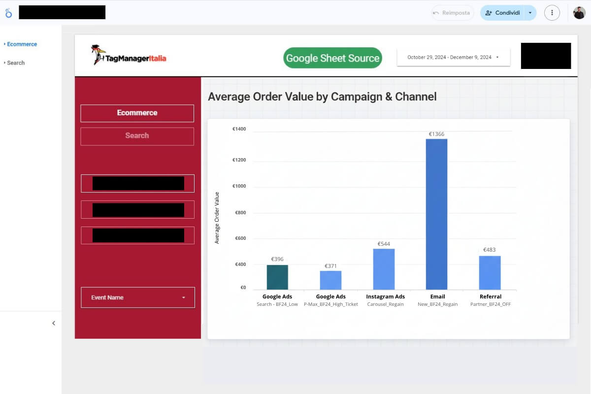 Dashboard di confronto tra il valore medio di ordini generato dai diversi canali di marketing aziendali (cliente coperto da accordo di riservatezza)